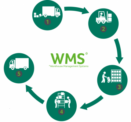 Possibilidades WMS e sistema WMS