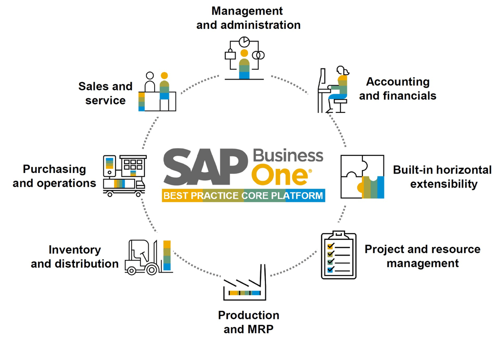 Wms-sap-business-one-B1