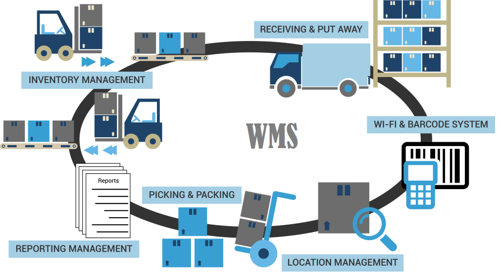 Sistema WMS